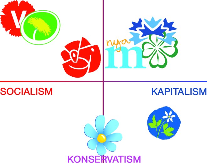 Höger-vänster-konservativ