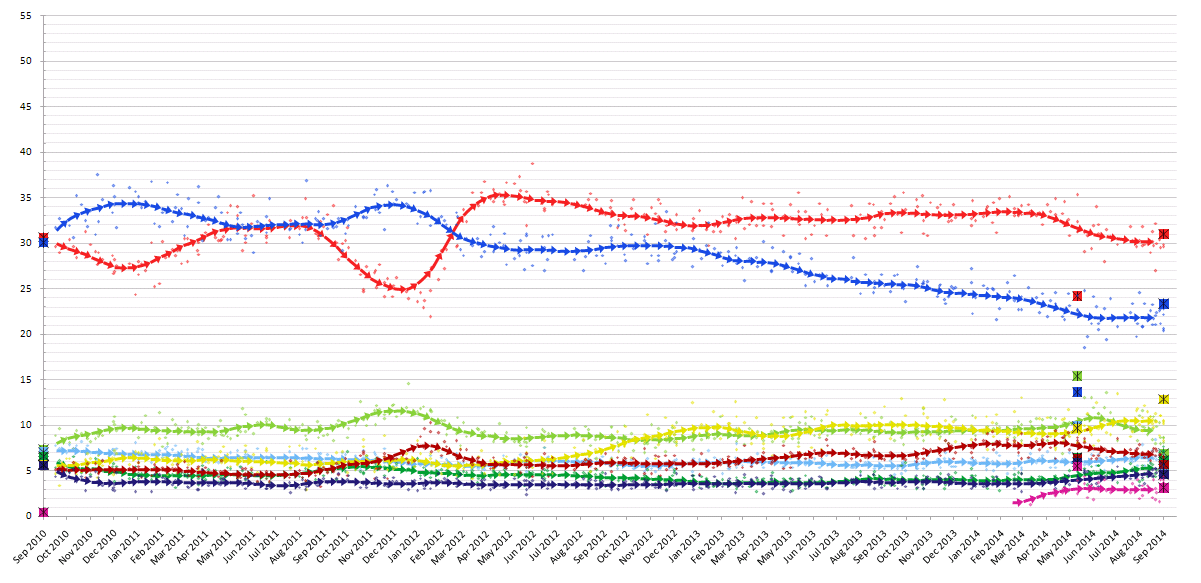 electionmonthlyaveragegraphsweden2014